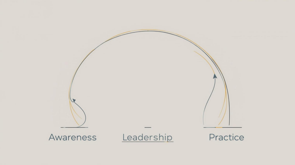 A simple diagram showing a continuous loop made of curved arrows connecting three words: Awareness, Leadership, and Practice. The arrows form a cycle, suggesting that each concept leads into the next in an ongoing process.