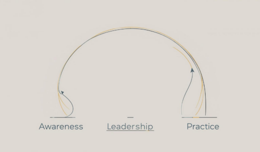 A simple diagram showing a continuous loop made of curved arrows connecting three words: Awareness, Leadership, and Practice. The arrows form a cycle, suggesting that each concept leads into the next in an ongoing process.