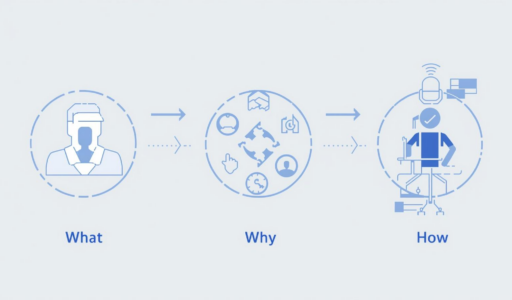 A three‑panel conceptual diagram labeled ‘What,’ ‘Why,’ and ‘How.’ The ‘What’ panel shows a simple human outline representing the subject or focus. The ‘Why’ panel contains icons such as a handshake, clock, puzzle piece, and document, symbolizing purpose, reasoning, and motivation. The ‘How’ panel shows a person at a desk with a computer and headset, representing the method or process of carrying out the work.